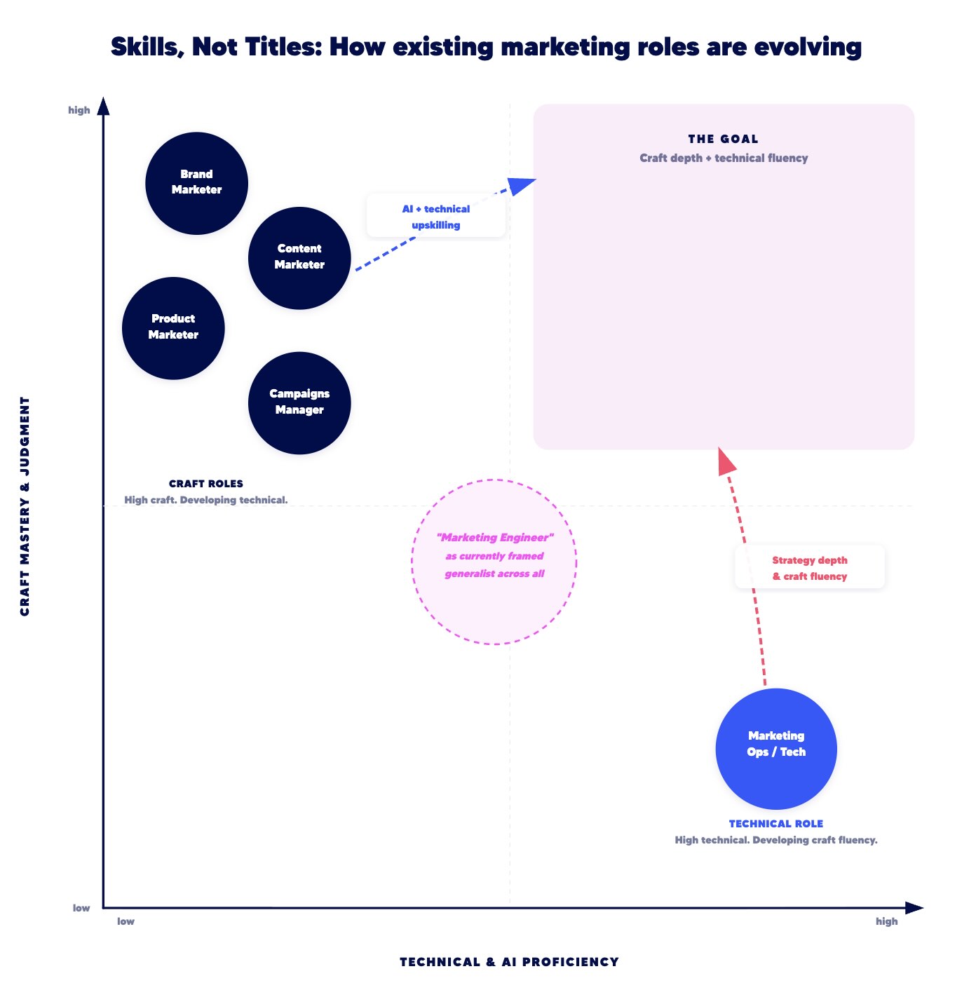 Craft Mastery × AI Proficiency axis diagram