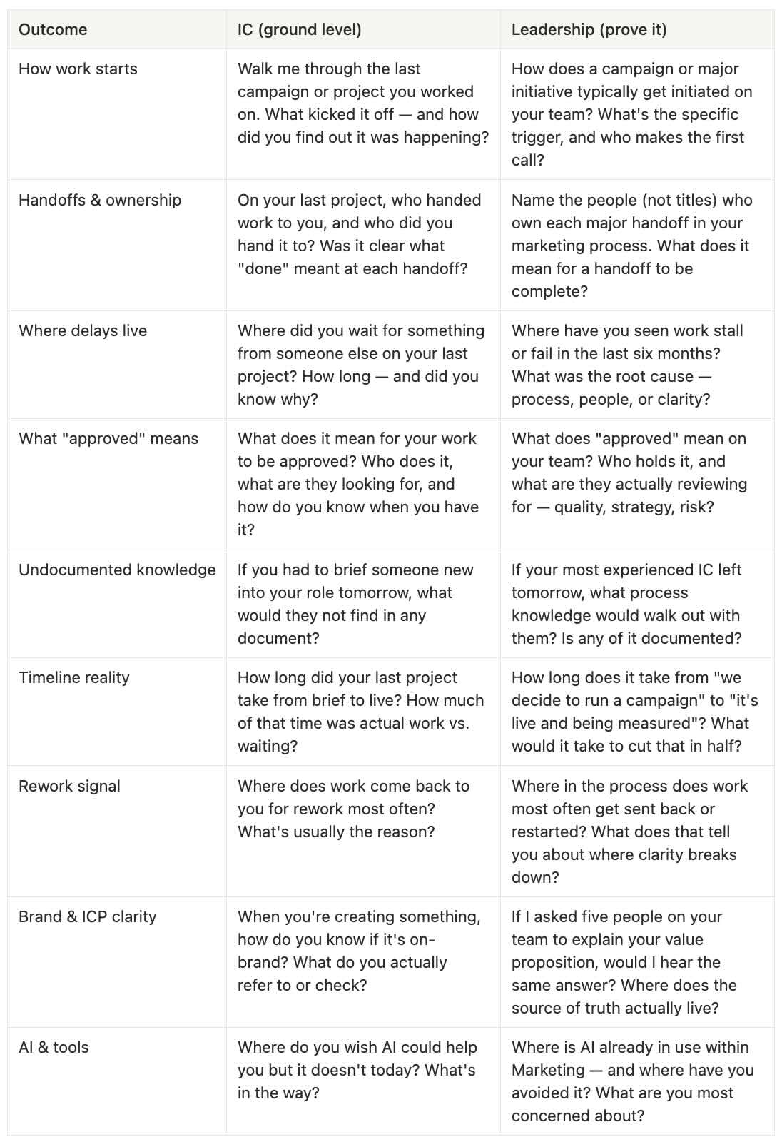Leadership vs IC diagnostic survey side-by-side comparison