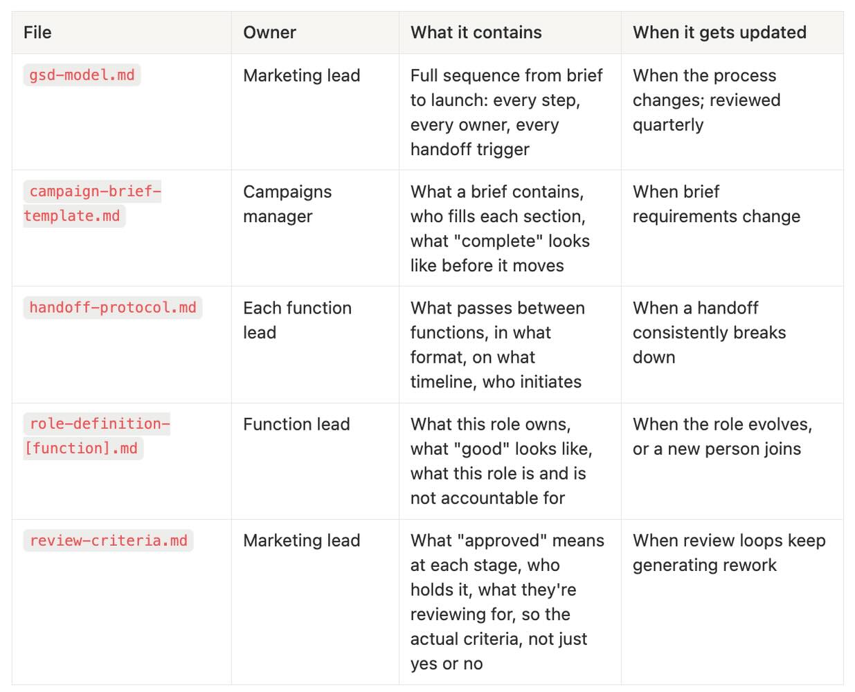 Versioned operating documents — the .md files ontology and process layer